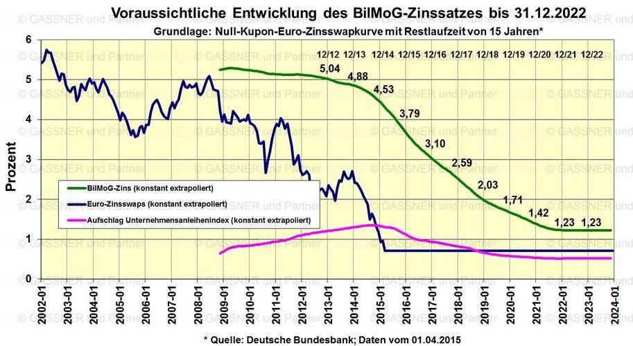 Voraussichtliche Entwicklung des BilMoG-Zinssatzes bis 31.12.2022